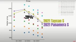 Porsche Taycan vs  Panamera depreciation