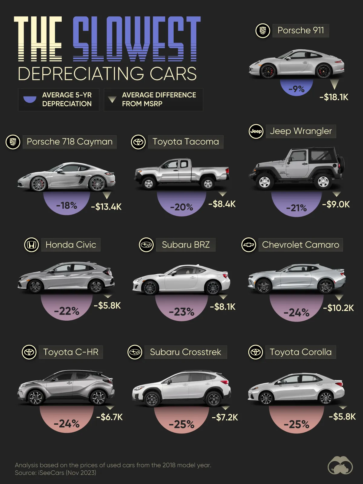 These 10 Cars Hold Their Value The Best After 5 Years these-10-cars-hold-their-value-the-best-after-5-years
